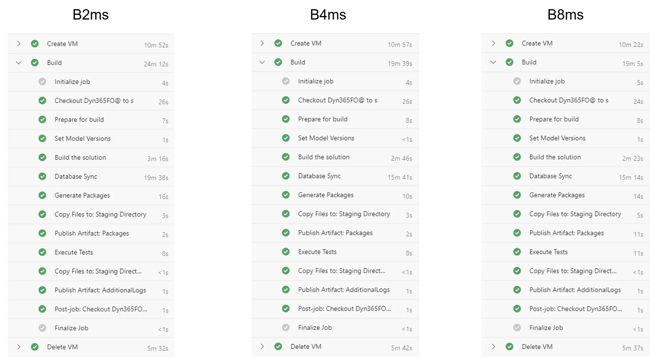 MSDyn365 & Azure DevOps ALM