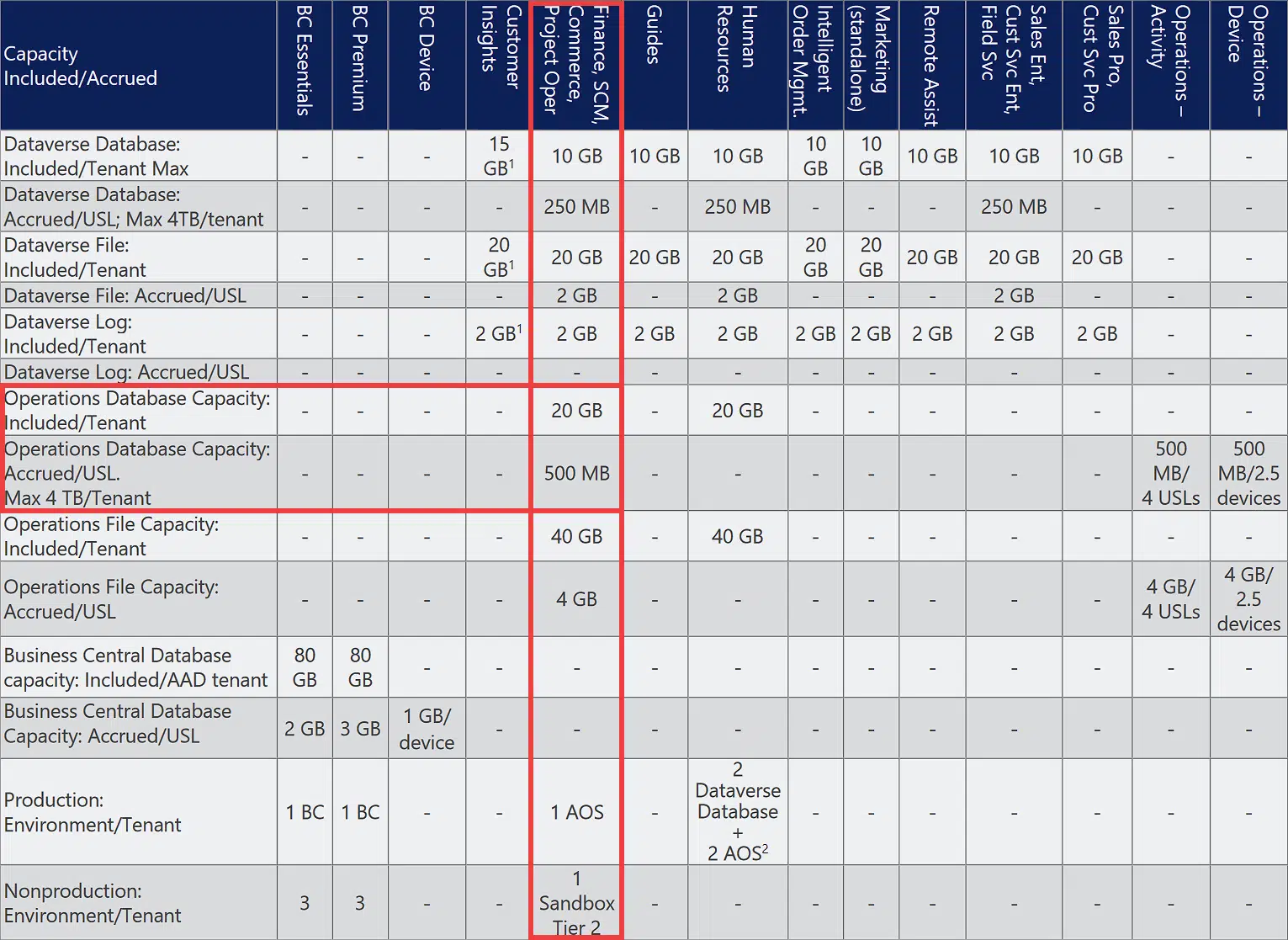 Tabla de capacidad de la guía de licenciamiento de Dynamics 365