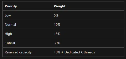 Priority batch table