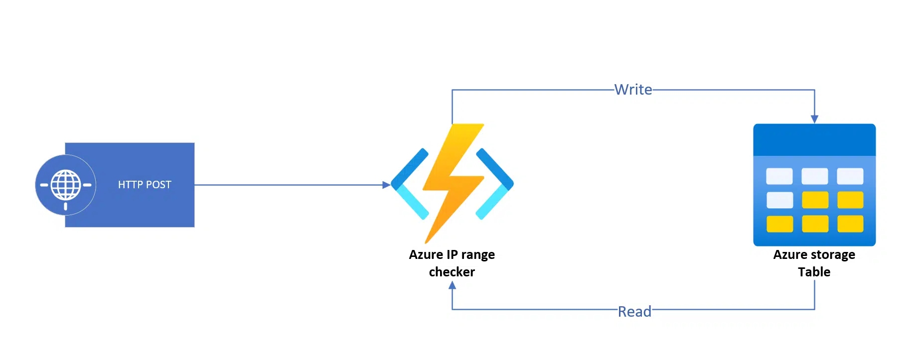 Un bonito diagrama