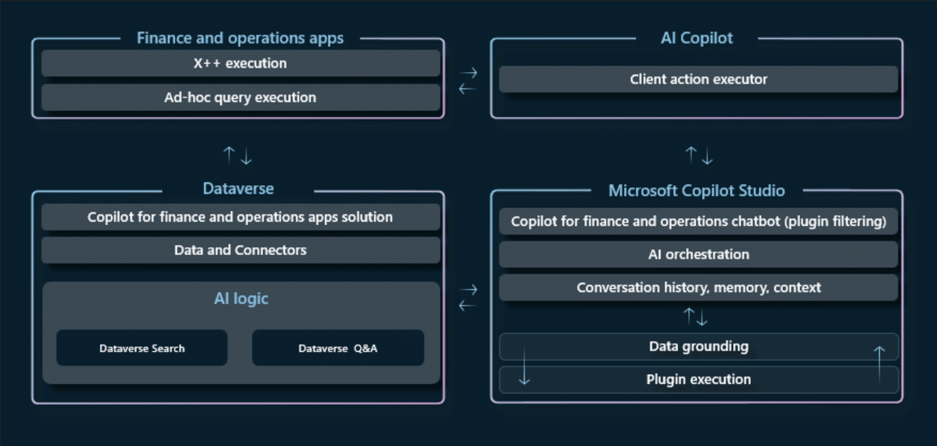 Architecture of Copilot in F&O
